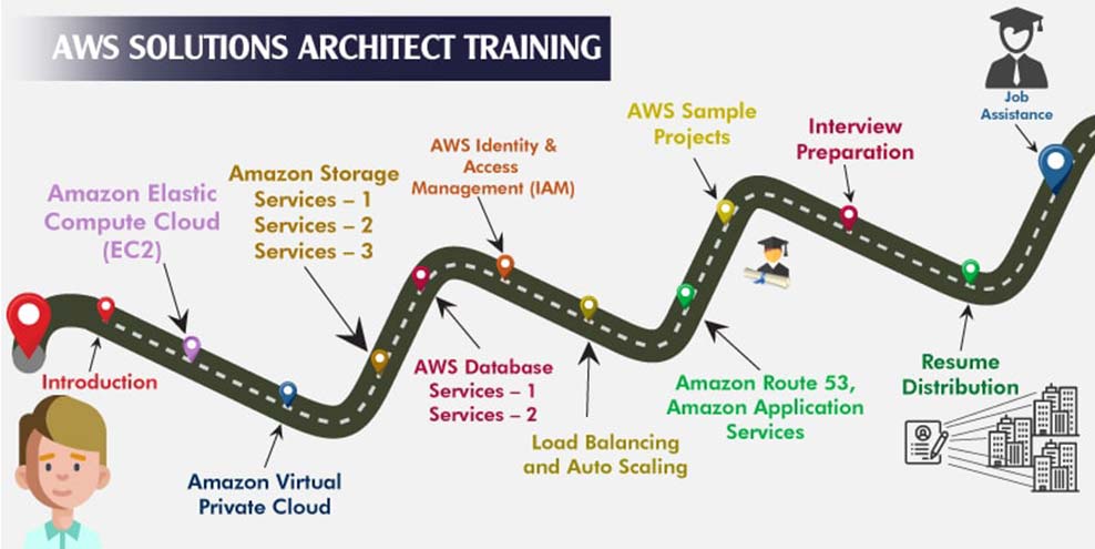 aws solutions architect certification training in btm layout