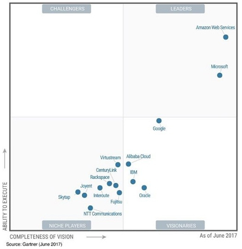 AWS Could Prestigious jobs